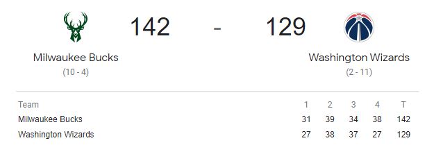 The Milwaukee Bucks Defeat The Washington Wizards 142-129