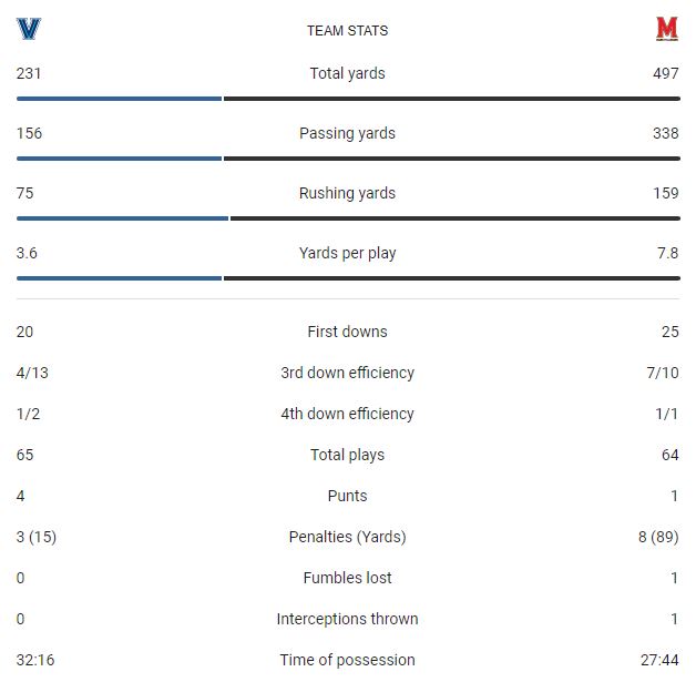 Terps Topple Wildcats, 38-20