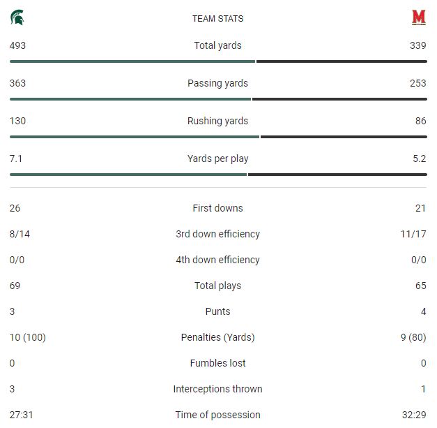 Terps Fall To Spartans 27-24