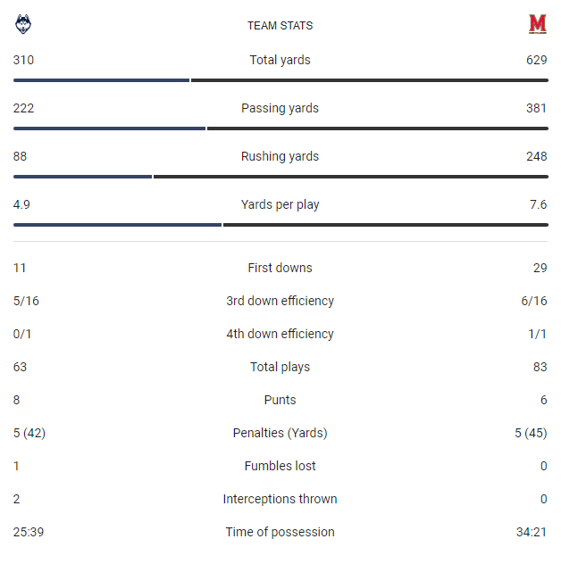 Terps Dominate UConn In 2024 Season Opener, 50-7