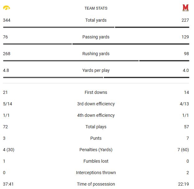 Terps Lose Final Home Game Of The Season 29-13 To Hawkeyes