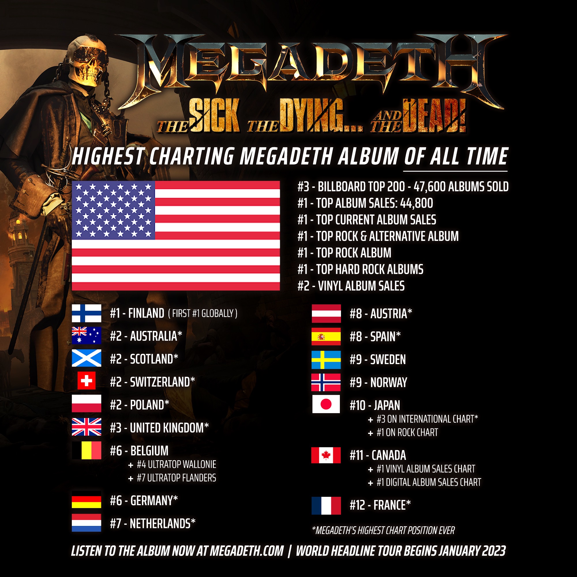 MEGADETH’S NEW ALBUM ‘THE SICK, THE DYING… AND THE DEAD!’ STORMS THE CHARTS AT NUMBER 3 ON THE BILLBOARD 200, HIGHEST CHARTING MEGADETH ALBUM EVER AROUND THE WORLD